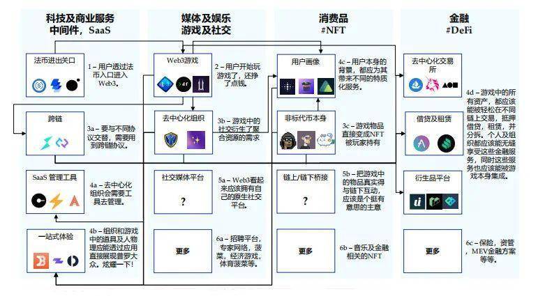 Folius Ventures：身处从 1 到 N 前夜，展望 Web3.0 未来