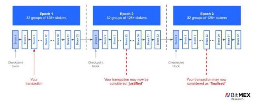 全方位了解以太坊 2.0 运行机制和最新改变