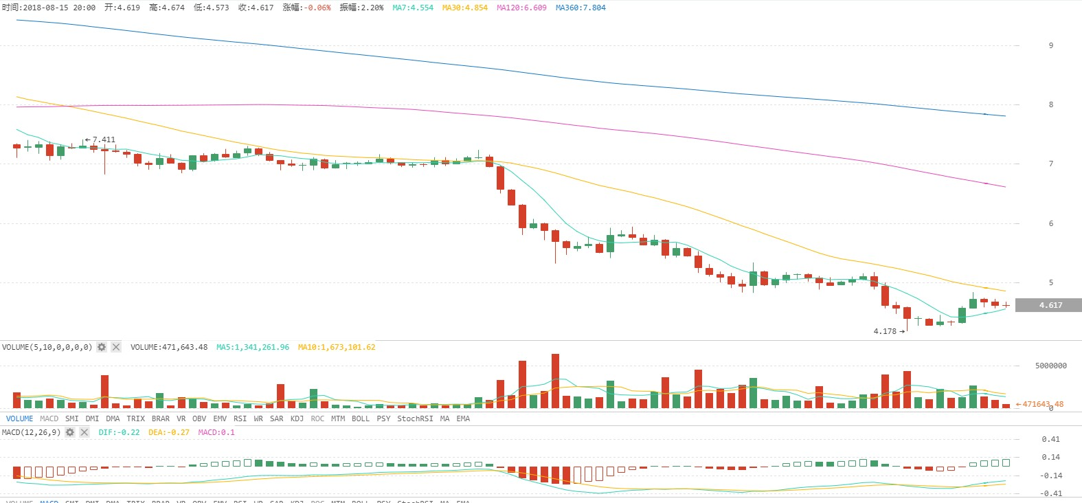 BTC走位扎实，稳步反弹；ETH资金回流，前途飘渺