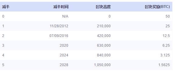 OKLink区块链浏览器 见证比特币“减半”