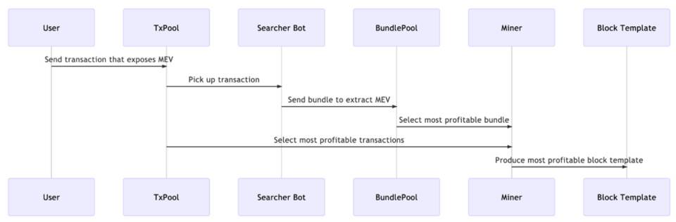 读懂 Flashbots 首个产品 MEV-Explore：如何量化 MEV、让以太坊更公平透明 ?