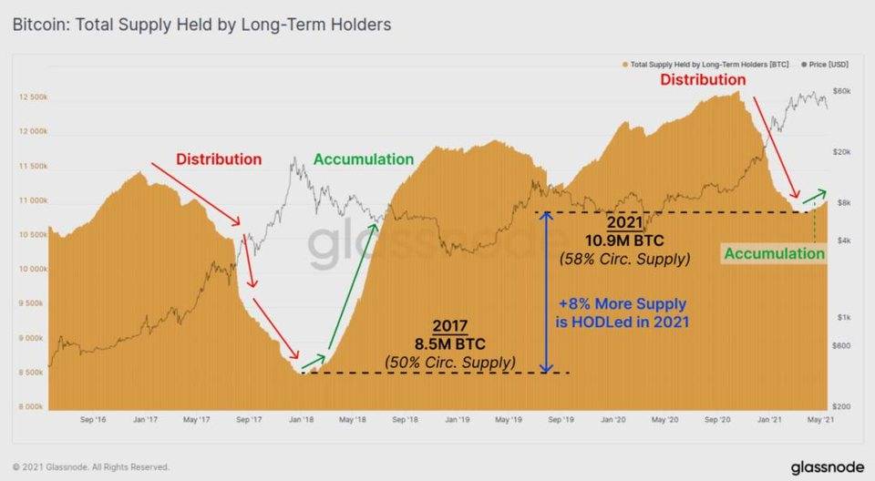 11张链上数据洞察：比特币大幅下挫，长线持有者仍在买入