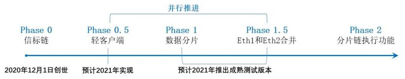 以太坊2.0来了，创世后将聚焦分片、合并等三项任务