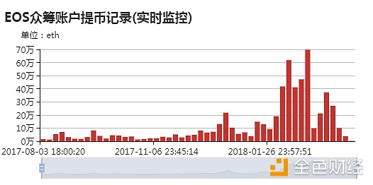 EOS众筹账户提币记录