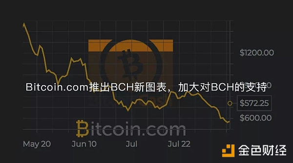 Bitcoin.com推出BCH新图表  加大对BCH的支持