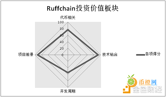 【币橙评测】RuffChain-想在物联网领域一统江湖？