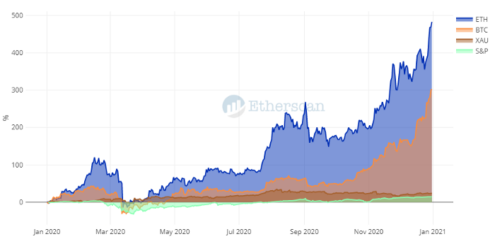 一文带你回顾以太坊 2020 关键数据