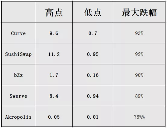 数据派：多币种暴跌90%，DeFi走到终点还是新起点？