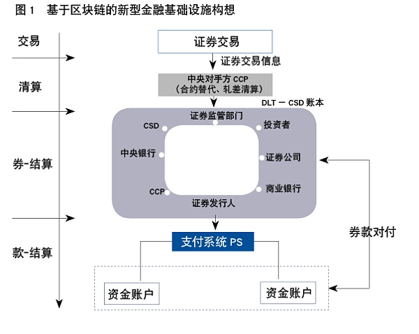 金融基础设施