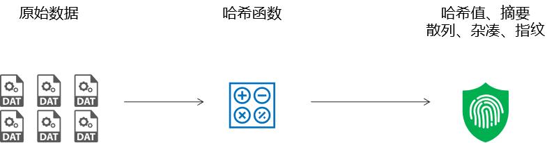 五分钟了解哈希函数的特性、分类与应用