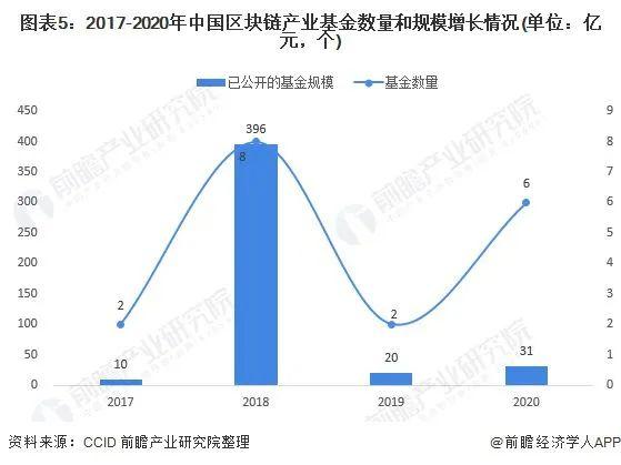 2021年中国区块链发展基金规模超450亿