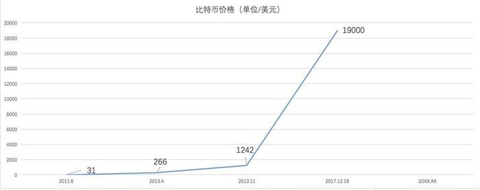 蒸发1.7万亿后，比特币还能再买吗？