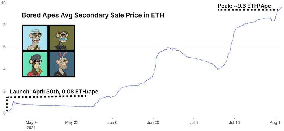 Glassnode 丨 ETH 回弹的背后：NFT 和游戏的爆炸性增长