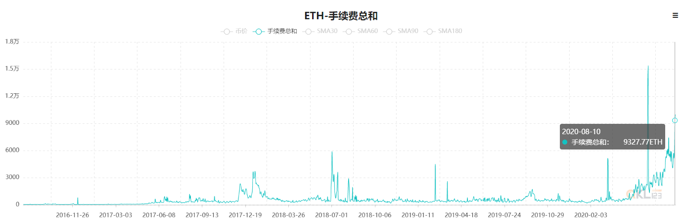 链上手续费总和