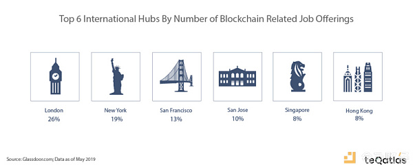 区块链招聘报告：平均薪资10.5万美元；伦敦需求最大