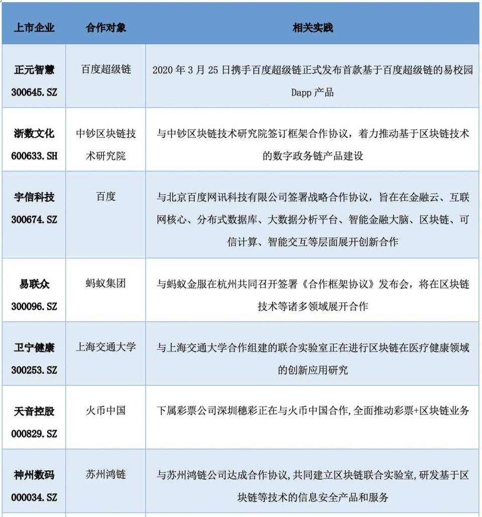 纵览区块链 A 股上市公司全景：中大型企业占比超 9 成， 75% 企业已有相关成果