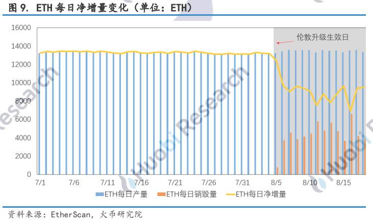 透过链上数据深入剖析 EIP-1559 潜在影响