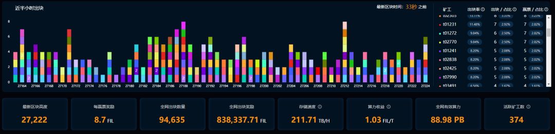 技术为王！filecoin太空竞赛排名大洗牌，强者之路刚刚开始…