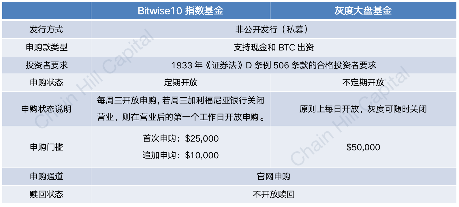  Btwise10加密指数基金与灰度大盘基金在申购、赎回方面的对比 制图：Chain Hill Capital