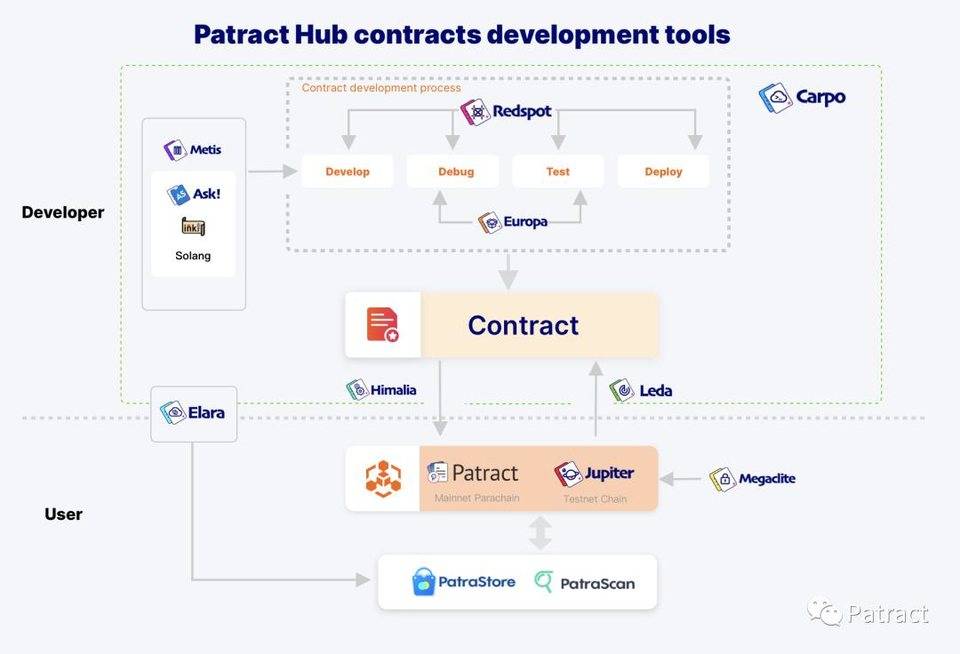 Patract 启动合约开放平台战略，近期将上线 PatraStore 和 PoA 先行主网