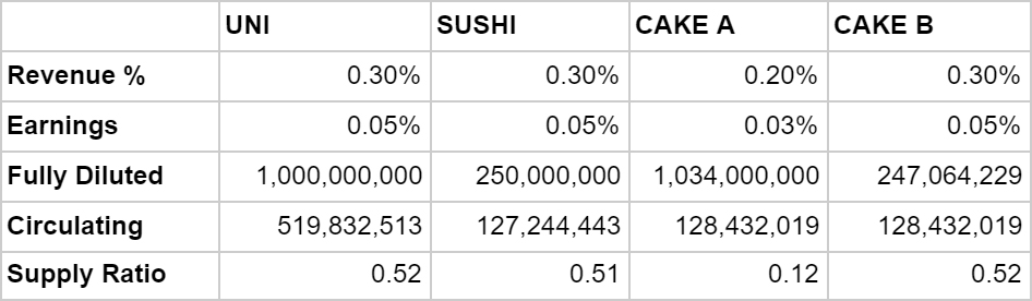 重新审视PancakeSwap：Sushi之后又一个摘掉copycat帽子的成功者