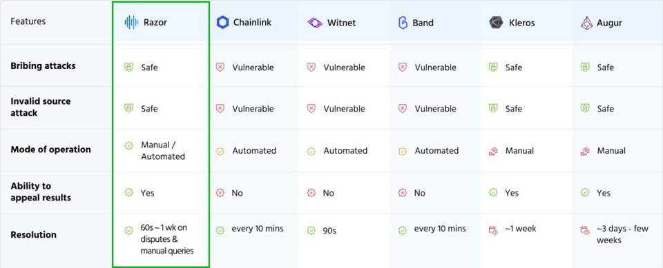 三分钟了解去中心化预言机 Razor Network：如何平衡安全性与效率？