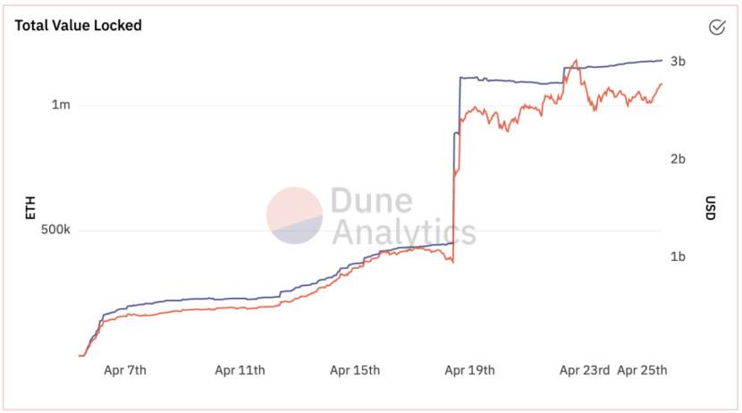 免息的 DeFi 借贷协议？Pantera 合伙人解读 Liquity 亮点与工作机制