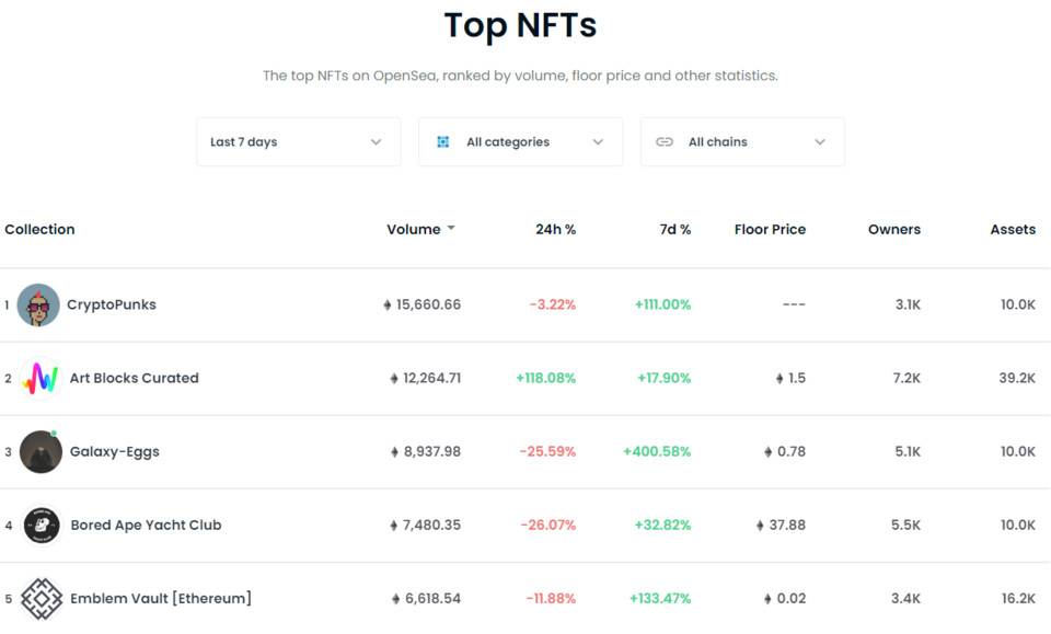 五个维度分析 OpenSea 市场表现，NFT 开始退潮了吗？