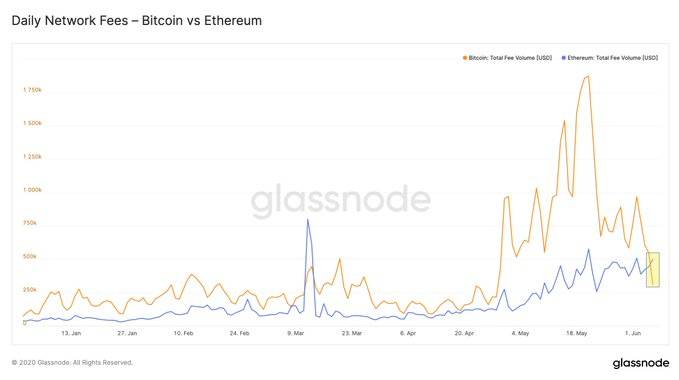 ETH VS BTC Fee