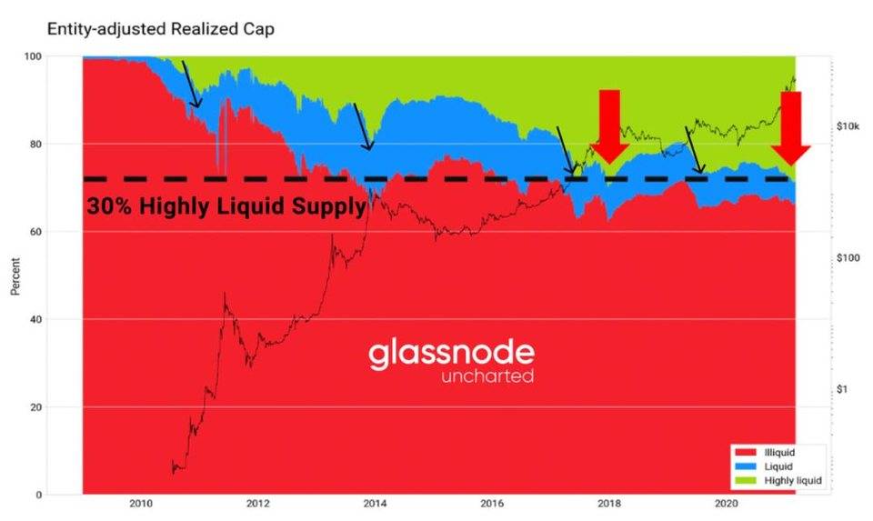 Glassnode：2021 年交易增加来自存量投资者，比特币与股票相关性上升