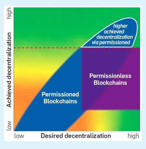 从访问与控制解读区块链治理：免许可不等于去中心化