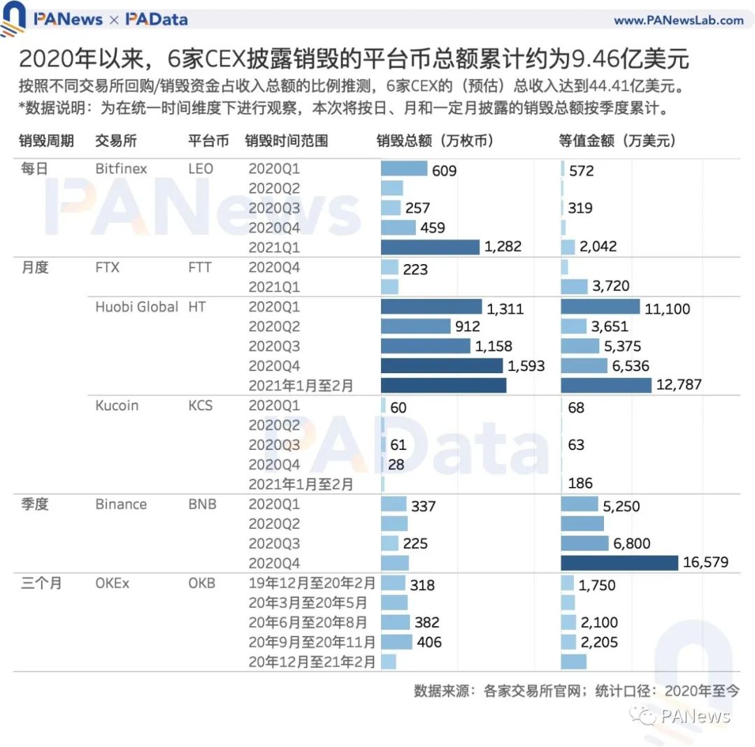 Coinbase估值高于其他交易所？我们分析了11种平台币的估值及影响因素