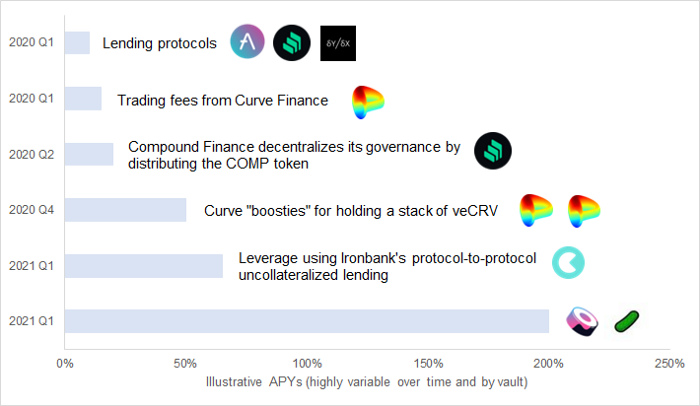 Yearn能否颠覆110万亿美元的资产管理行业？