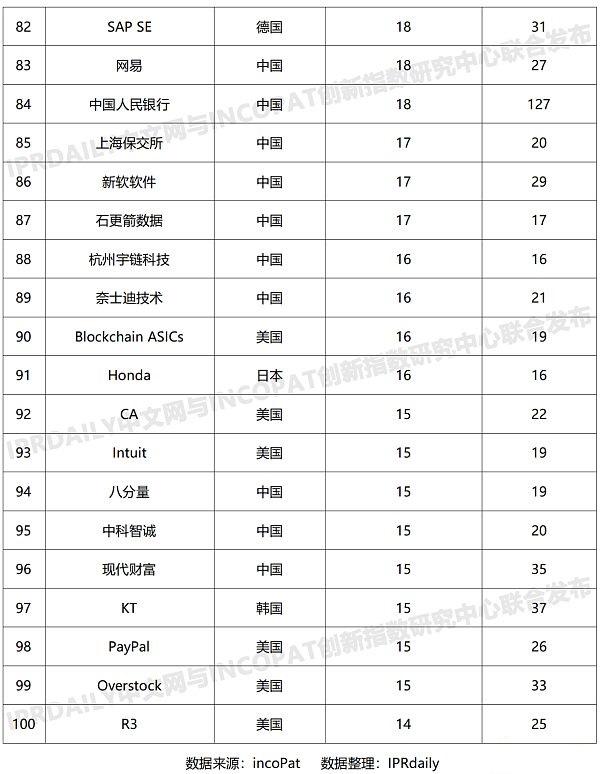 最新全球区块链专利榜： 中国三巨头居前三