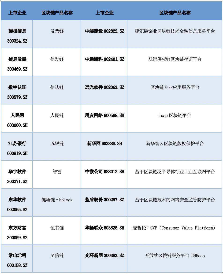 纵览区块链 A 股上市公司全景：中大型企业占比超 9 成， 75% 企业已有相关成果