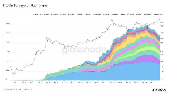 一枚28.80万美金，BTC的非流动性危机？