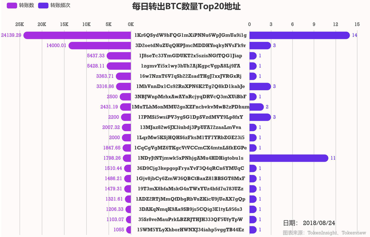 BTC钱包地址异动数据日报 | 20180824配图(3)