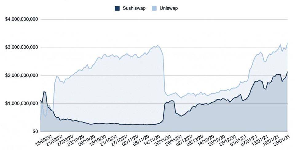 DeFi 丨 Sushiswap 正在超越 Uniswap?