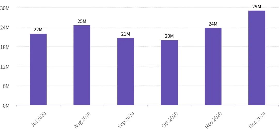 2020年度数字钱包行业研究报告：全球用户达6400万，TOP10总体访问量达到1.4亿次