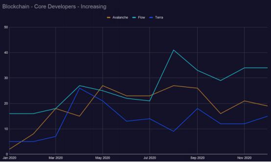 2021区块链开发趋势报告：Filecoin开发活跃度跃进前5，以太坊“杀手”开发指标下降