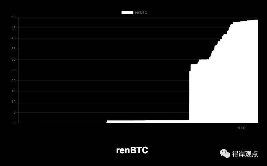 DeFi 科普向 | 一分钟了解跨链锚定比特币 renBTC