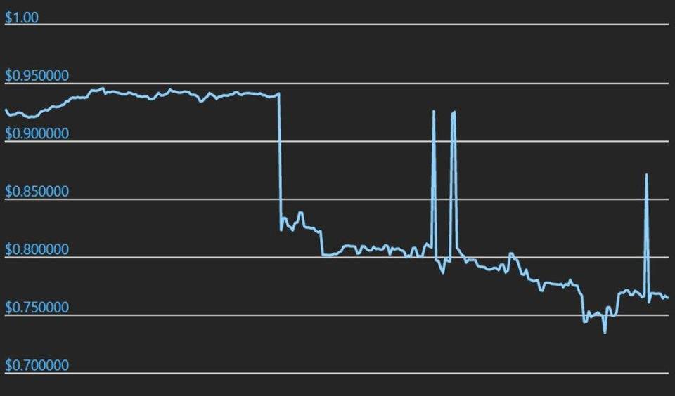 DeFi 之道丨 Fei 关闭烧伤机制后流失数亿美元，算法稳定币前途未卜