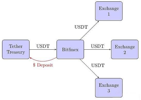 研究报告：USDT增发对比特币价格没有系统性影响