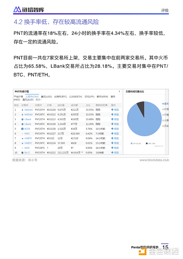 Penta项目评级报告：CCC级，代币信息不透明存控盘风险 | 链塔智库