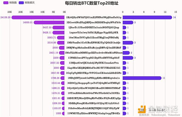 BTC钱包地址异动数据日报 | 2018.8.24