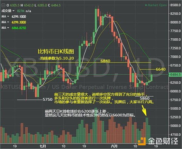 多空双方重新洗牌  博弈围绕5860至6600区间展开