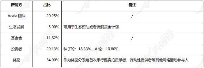 头等仓深度报告：详解波卡生态 DeFi 协议 Acala 技术方案、产品与代币模型