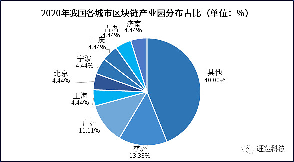 政策的指挥棒下，区块链产业园的未来发展之路