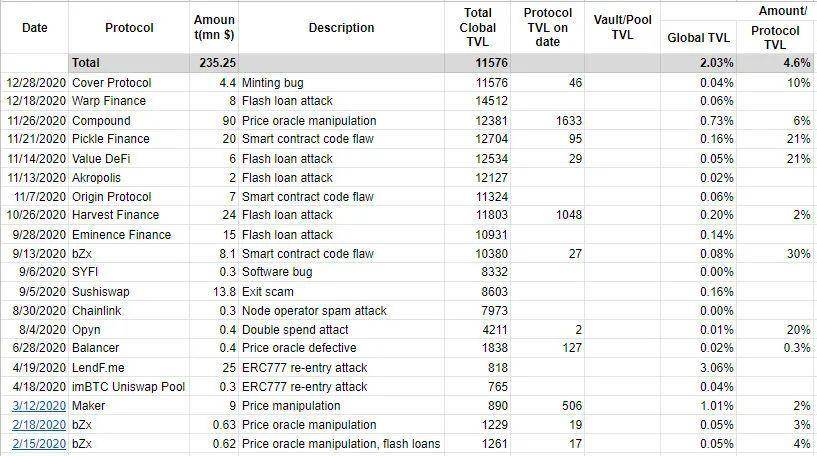 用数据说话：DeFi 项目的保险费用该如何定价？