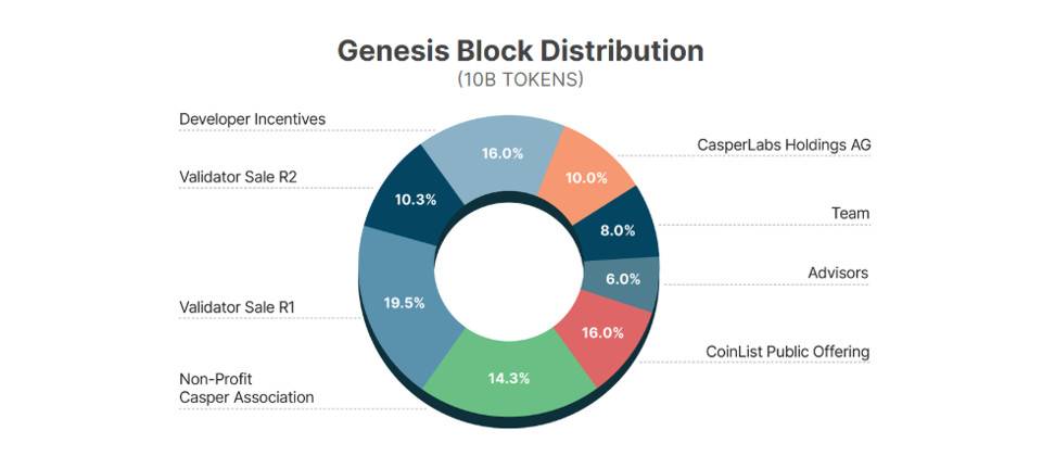 兼顾去中心化和高性能的 PoS 公链？刚刚上线主网的 Casper 了解一下